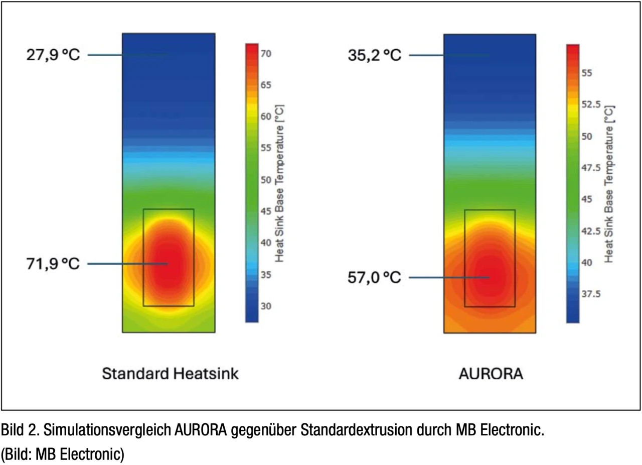 Simulation comparison of AURORA versus standard extrusion by MB Electronic.