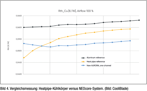 Comparative measurement: heat pipe heat sink versus NEOcore system.