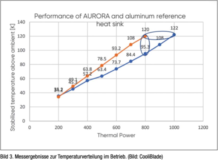 Measurement results for temperature distribution during operation.
